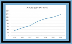 UNC-Chapel Hill ITS virtualization growth chart