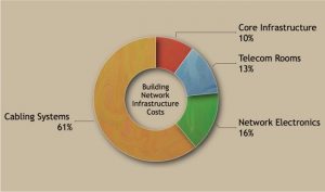 Building Network Infrastructure Costs: Cabling Costs 61%, Network Electronics 16%, Telecom Rooms 13%, Core Infrastructure 10%