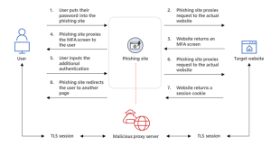 Diagram of a proxy attack. The phishing site, operated by a hacker with a malicious proxy server, sits between the user and the target website. All user inputs, such as passwords and multi-factor authentications, are sent through the proxy site to the target website. Once the user is authenticated to the target website, the phishing site is able to access their account on the target site.