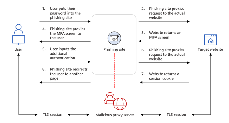 Diagram of an MFA bypass proxy attack. The phishing site, operated by a hacker with a malicious proxy server, sits between the user and the target website. All user inputs, such as passwords and multi-factor authentications, are sent through the proxy site to the target website. Once the user is authenticated to the target website, the phishing site is able to access their account on the target site.
